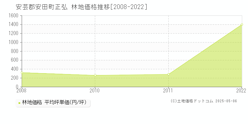 安芸郡安田町正弘の林地価格推移グラフ 