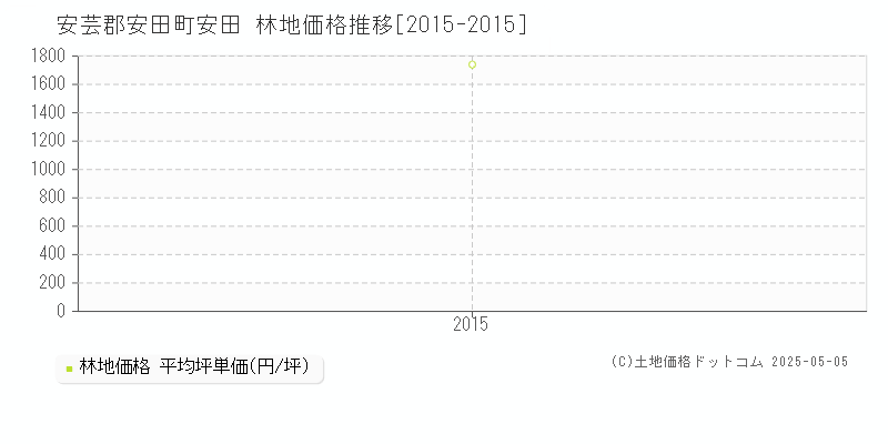 安田(安芸郡安田町)の林地価格推移グラフ(坪単価)[2015-2015年]