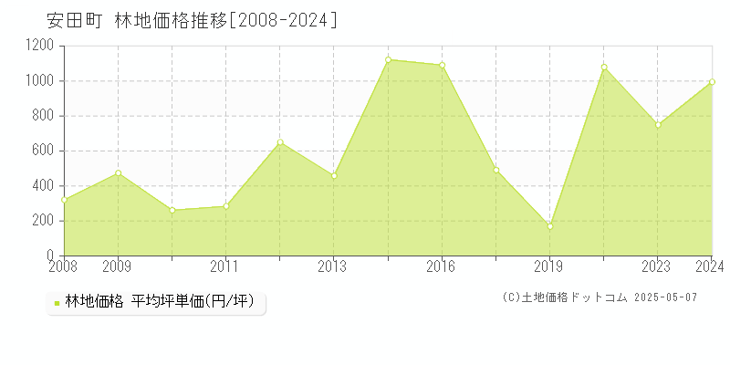 安田町(高知県)の林地価格推移グラフ(坪単価)[2008-2024年]