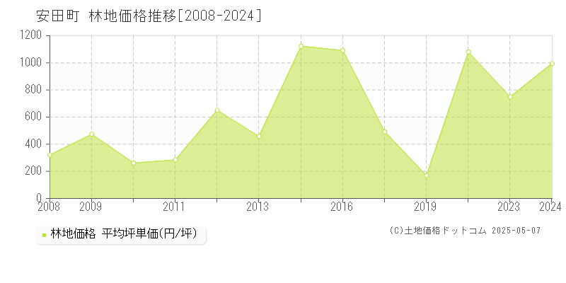 安芸郡安田町の林地価格推移グラフ 