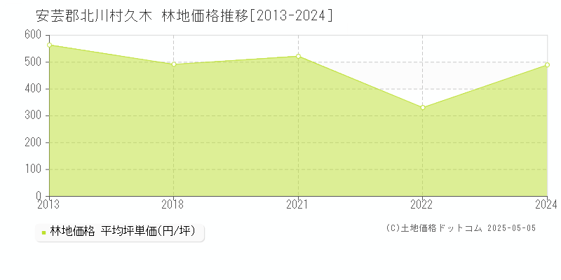 久木(安芸郡北川村)の林地価格推移グラフ(坪単価)[2013-2024年]
