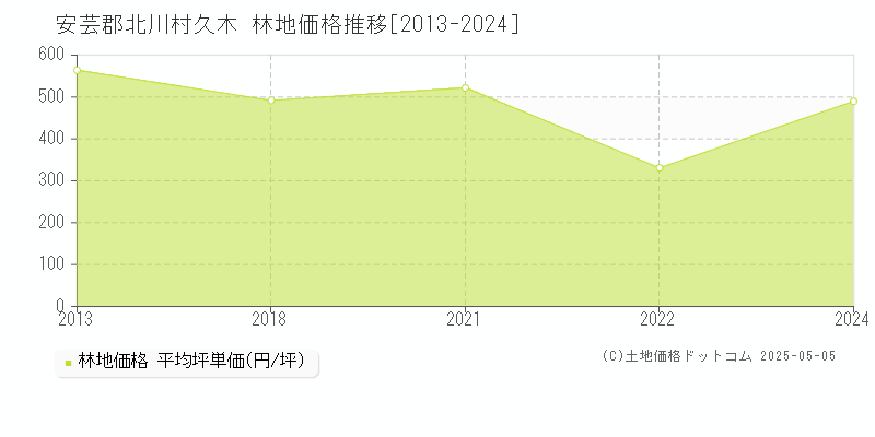 安芸郡北川村久木の林地価格推移グラフ 