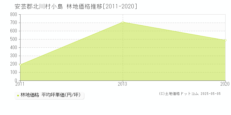 小島(安芸郡北川村)の林地価格推移グラフ(坪単価)[2011-2020年]