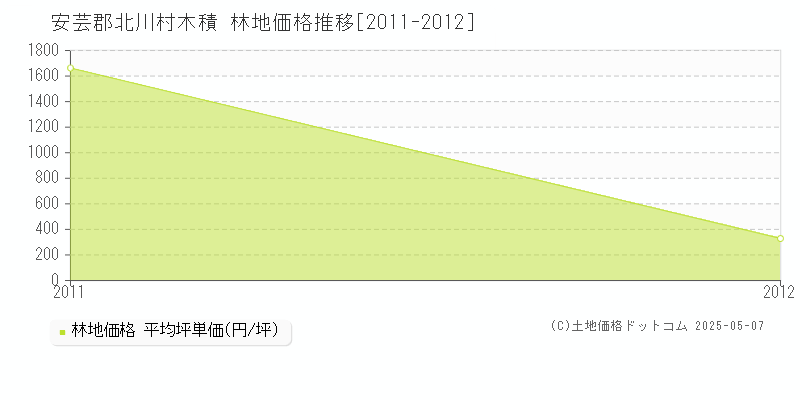 木積(安芸郡北川村)の林地価格推移グラフ(坪単価)[2011-2012年]