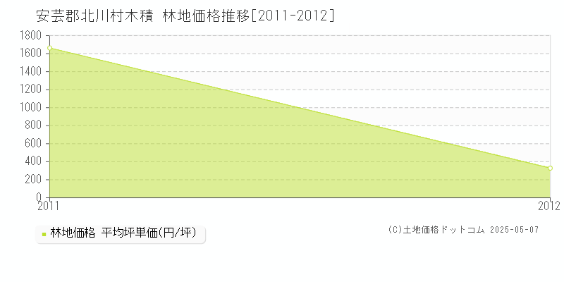 安芸郡北川村木積の林地価格推移グラフ 