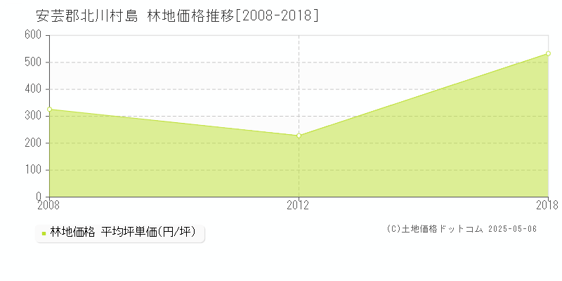 島(安芸郡北川村)の林地価格推移グラフ(坪単価)[2008-2018年]