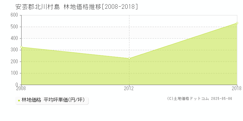 安芸郡北川村島の林地価格推移グラフ 