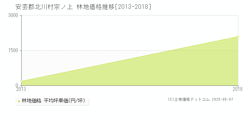 宗ノ上(安芸郡北川村)の林地価格推移グラフ(坪単価)[2013-2018年]