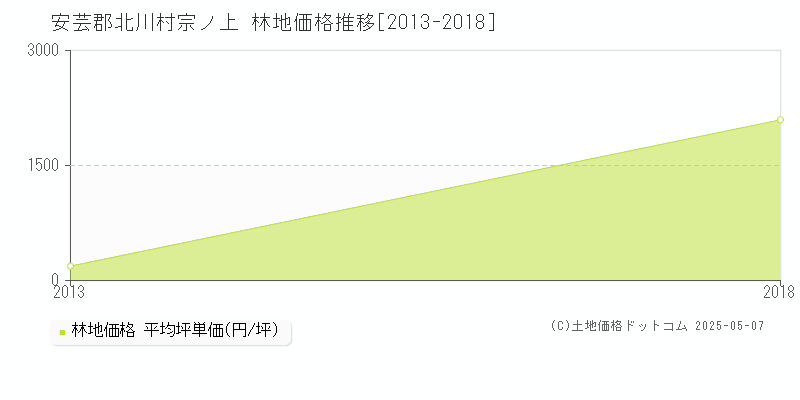 安芸郡北川村宗ノ上の林地価格推移グラフ 
