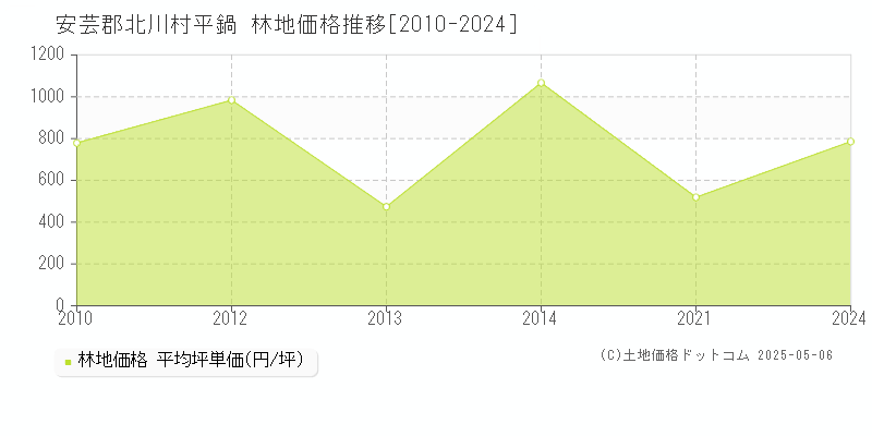 安芸郡北川村平鍋の林地価格推移グラフ 