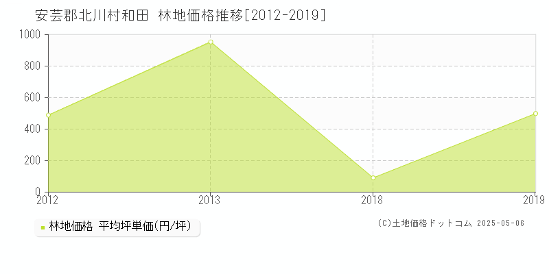 和田(安芸郡北川村)の林地価格推移グラフ(坪単価)[2012-2019年]