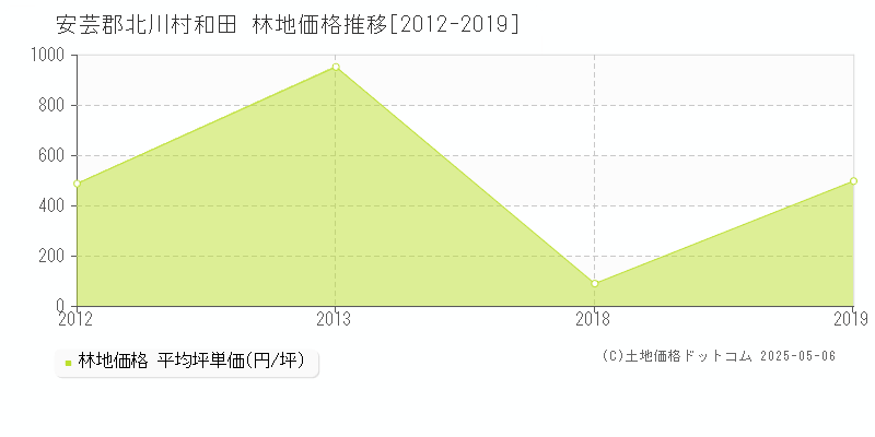 安芸郡北川村和田の林地価格推移グラフ 