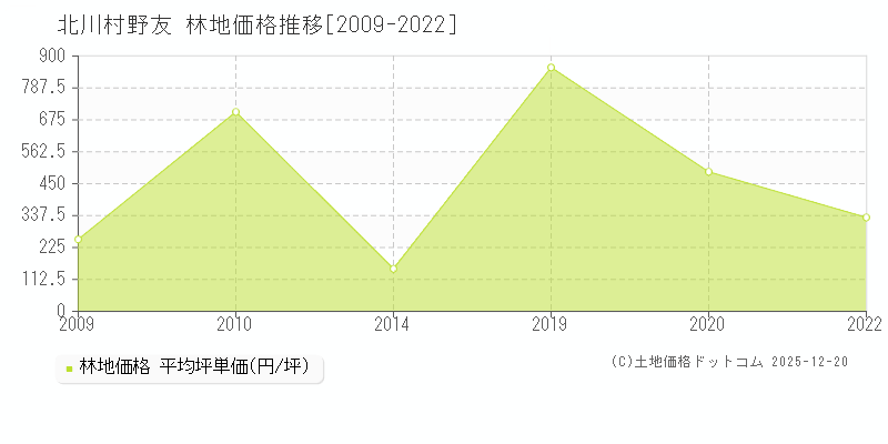 大字野友(北川村)の林地価格推移グラフ(坪単価)[2009-2022年]
