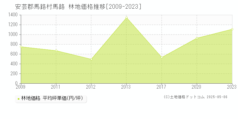 馬路(安芸郡馬路村)の林地価格推移グラフ(坪単価)[2009-2023年]