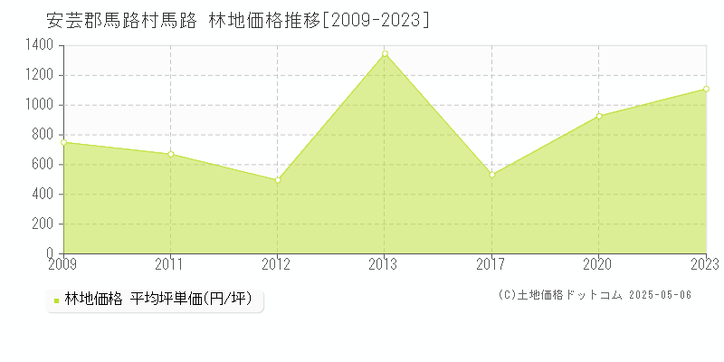 安芸郡馬路村馬路の林地取引価格推移グラフ 