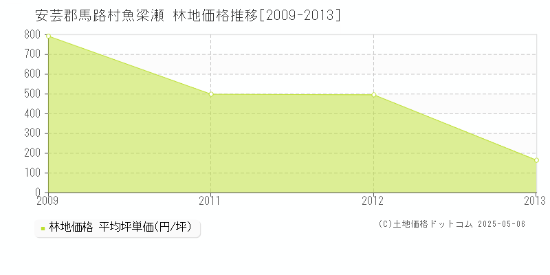 魚梁瀬(安芸郡馬路村)の林地価格推移グラフ(坪単価)[2009-2013年]