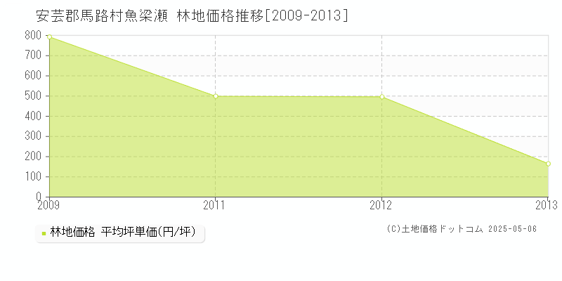 安芸郡馬路村魚梁瀬の林地価格推移グラフ 