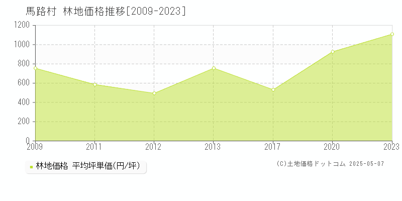 馬路村(高知県)の林地価格推移グラフ(坪単価)[2009-2023年]
