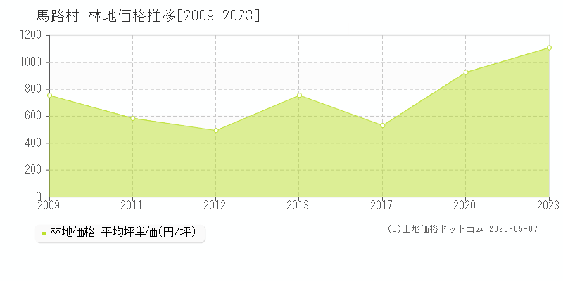 安芸郡馬路村全域の林地価格推移グラフ 