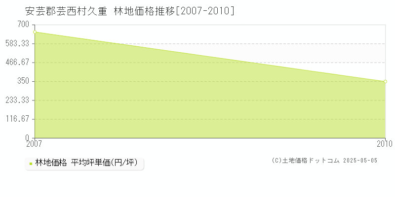 安芸郡芸西村久重の林地価格推移グラフ 