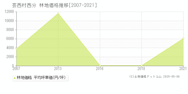 西分(芸西村)の林地価格推移グラフ(坪単価)[2007-2021年]