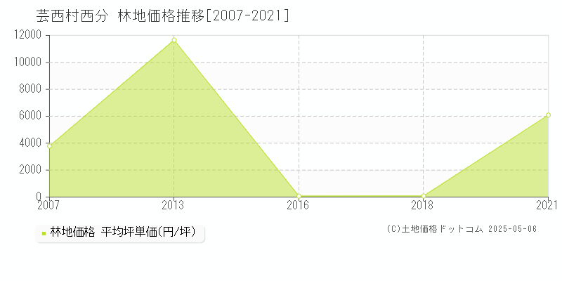 安芸郡芸西村西分の林地価格推移グラフ 