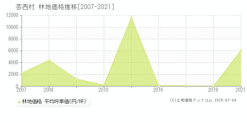 芸西村(高知県)の林地価格推移グラフ(坪単価)[2007-2021年]