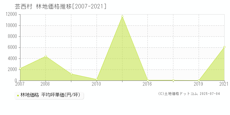 安芸郡芸西村の林地価格推移グラフ 