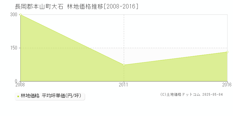 大石(長岡郡本山町)の林地価格推移グラフ(坪単価)[2008-2016年]