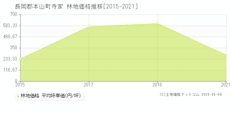 寺家(長岡郡本山町)の林地価格推移グラフ(坪単価)[2015-2021年]