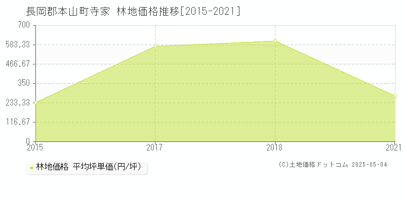 長岡郡本山町寺家の林地価格推移グラフ 