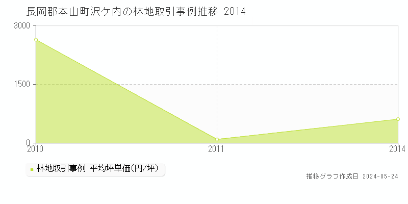 長岡郡本山町沢ケ内の林地価格推移グラフ 