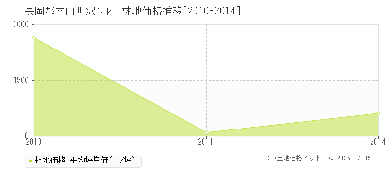 沢ケ内(長岡郡本山町)の林地価格推移グラフ(坪単価)[2010-2014年]