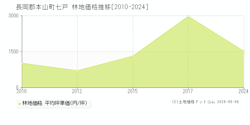 七戸(長岡郡本山町)の林地価格推移グラフ(坪単価)[2010-2024年]