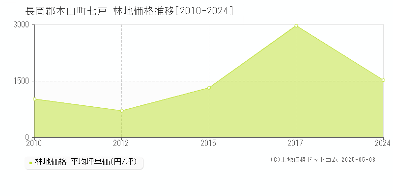 長岡郡本山町七戸の林地価格推移グラフ 