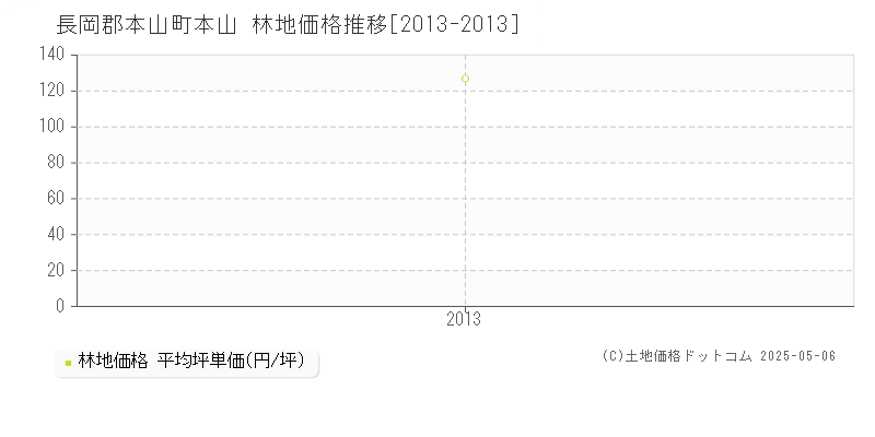 本山(長岡郡本山町)の林地価格推移グラフ(坪単価)[2013-2013年]