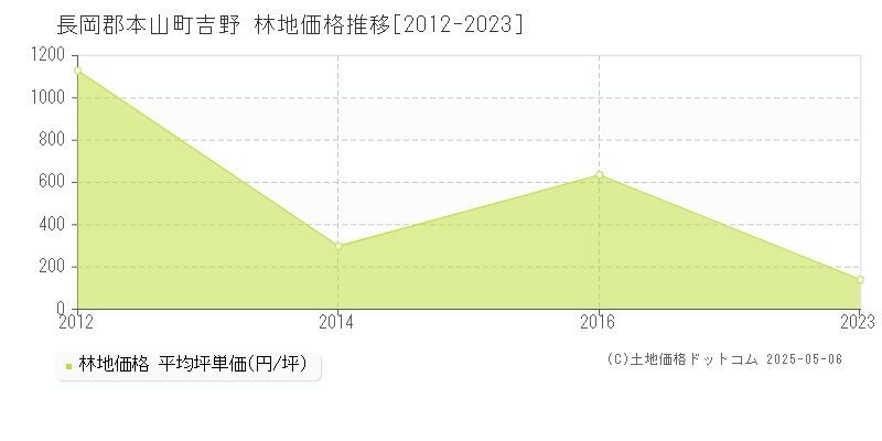 吉野(長岡郡本山町)の林地価格推移グラフ(坪単価)[2012-2023年]