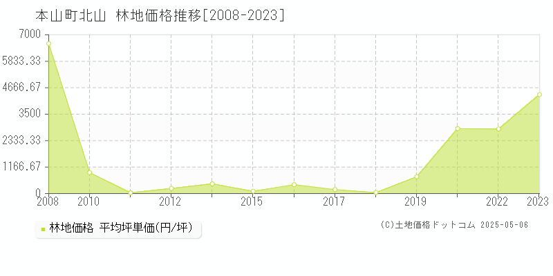 北山(本山町)の林地価格推移グラフ(坪単価)[2008-2023年]