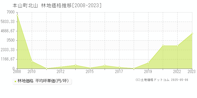 長岡郡本山町北山の林地価格推移グラフ 