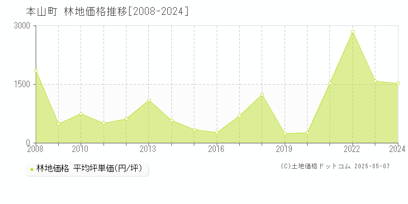本山町(高知県)の林地価格推移グラフ(坪単価)[2008-2024年]