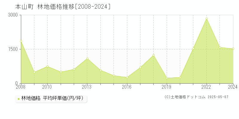 長岡郡本山町全域の林地価格推移グラフ 