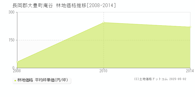 庵谷(長岡郡大豊町)の林地価格推移グラフ(坪単価)[2008-2014年]