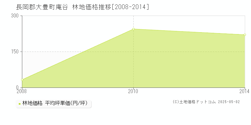 長岡郡大豊町庵谷の林地価格推移グラフ 