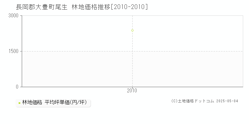 尾生(長岡郡大豊町)の林地価格推移グラフ(坪単価)[2010-2010年]