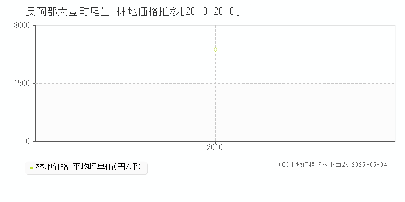 長岡郡大豊町尾生の林地価格推移グラフ 