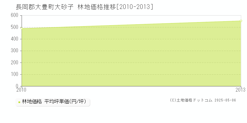 大砂子(長岡郡大豊町)の林地価格推移グラフ(坪単価)[2010-2013年]