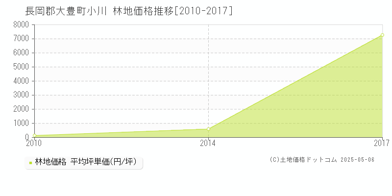 小川(長岡郡大豊町)の林地価格推移グラフ(坪単価)[2010-2017年]