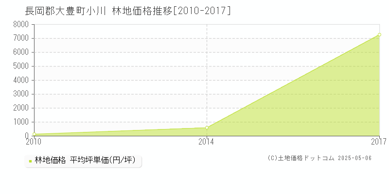 長岡郡大豊町小川の林地価格推移グラフ 