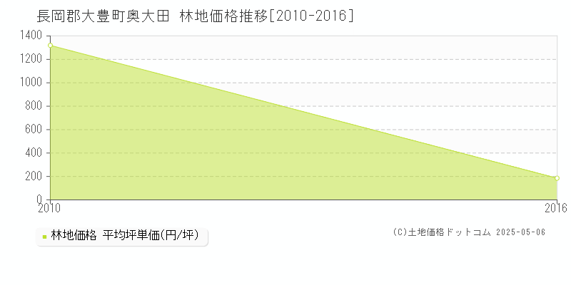 奥大田(長岡郡大豊町)の林地価格推移グラフ(坪単価)[2010-2016年]