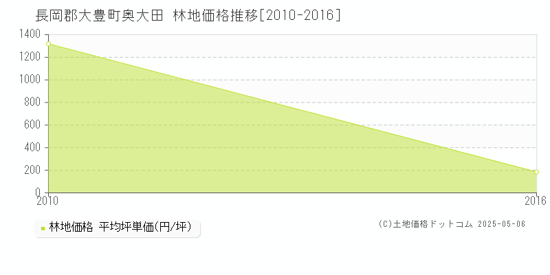 長岡郡大豊町奥大田の林地取引価格推移グラフ 